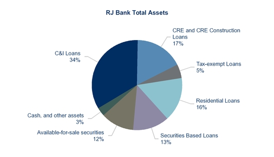 Securities Exemptions Chart