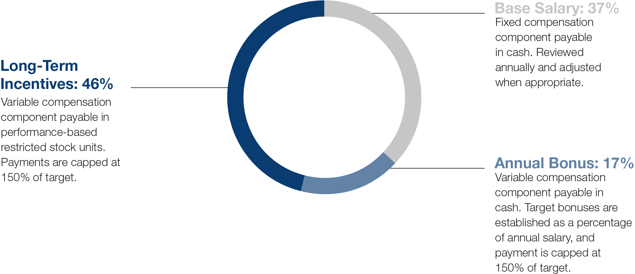 03_PRO013390_piechart_single_compensationmix.jpg