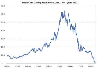 WorldCom Stock Prices, 1994-2002