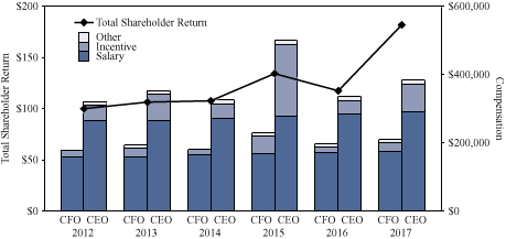 CEO and CFO Summary Compensation Chart