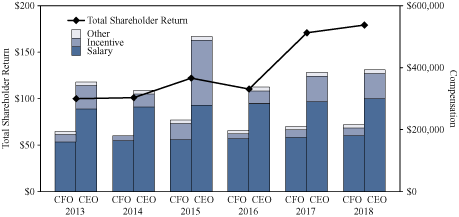 CEO and CFO Summary Compensation Chart