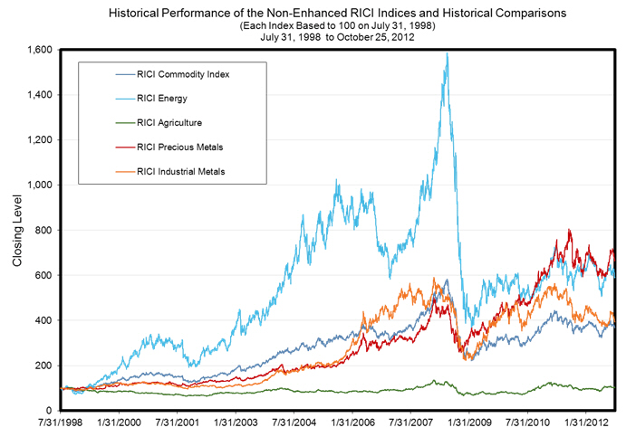 Rogers Commodity Index Chart