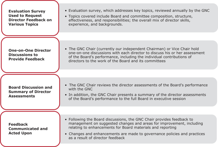 Wells Fargo Organizational Chart