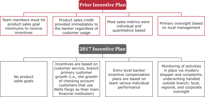 Wells Fargo Wholesale Banking Organizational Chart