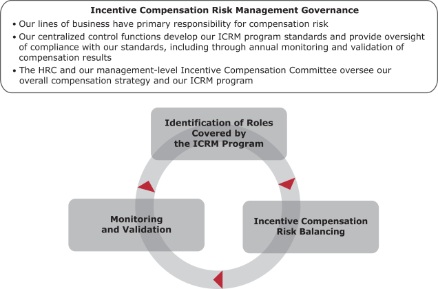 Wells Fargo Hierarchy Chart