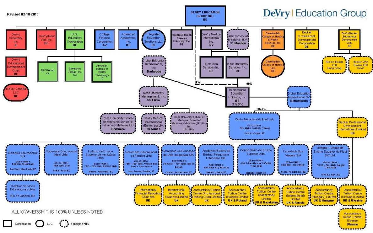 Devry University Organizational Chart