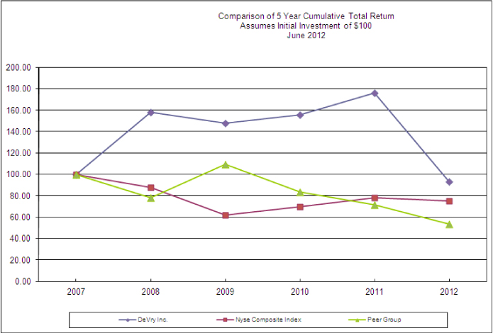 Devry Cost Chart