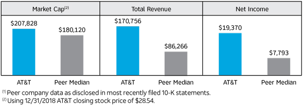 Att Financial Statements 2019