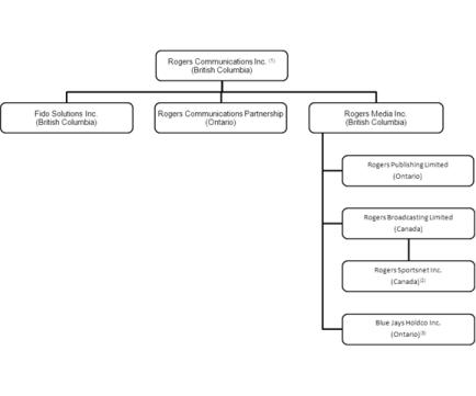 Mlse Organizational Chart