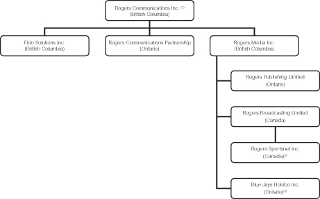 Mlse Organizational Chart