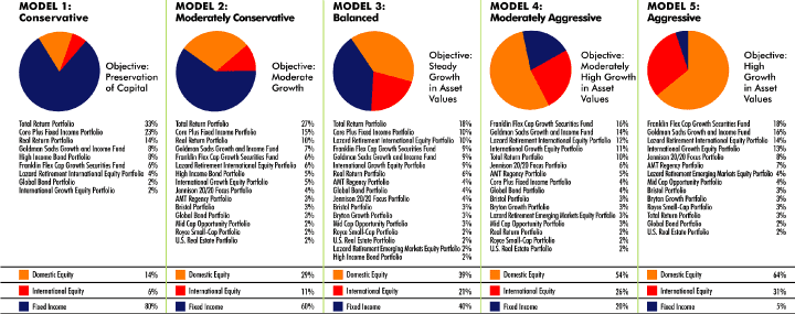 Balanced Investment Portfolio Pie Chart