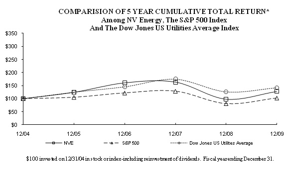 Item 5 Graph
