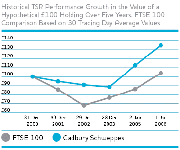 Cadbury Stock Chart