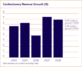 Cadbury Stock Chart