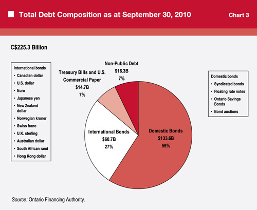 Ontario Debt To Gdp Chart