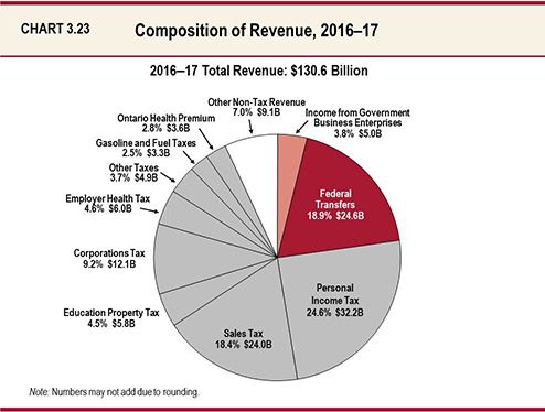 Federal Budget Pie Chart 2016 Gov