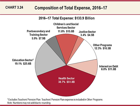 Ca State Revenue Pie Chart For 2014