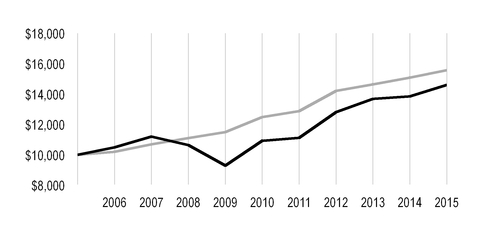 Fort Jackson Cys Fee Chart