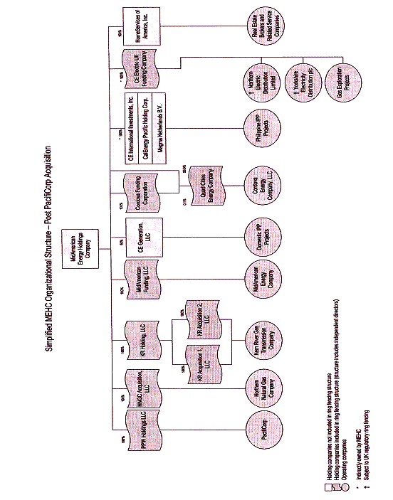 Pacificorp Org Chart