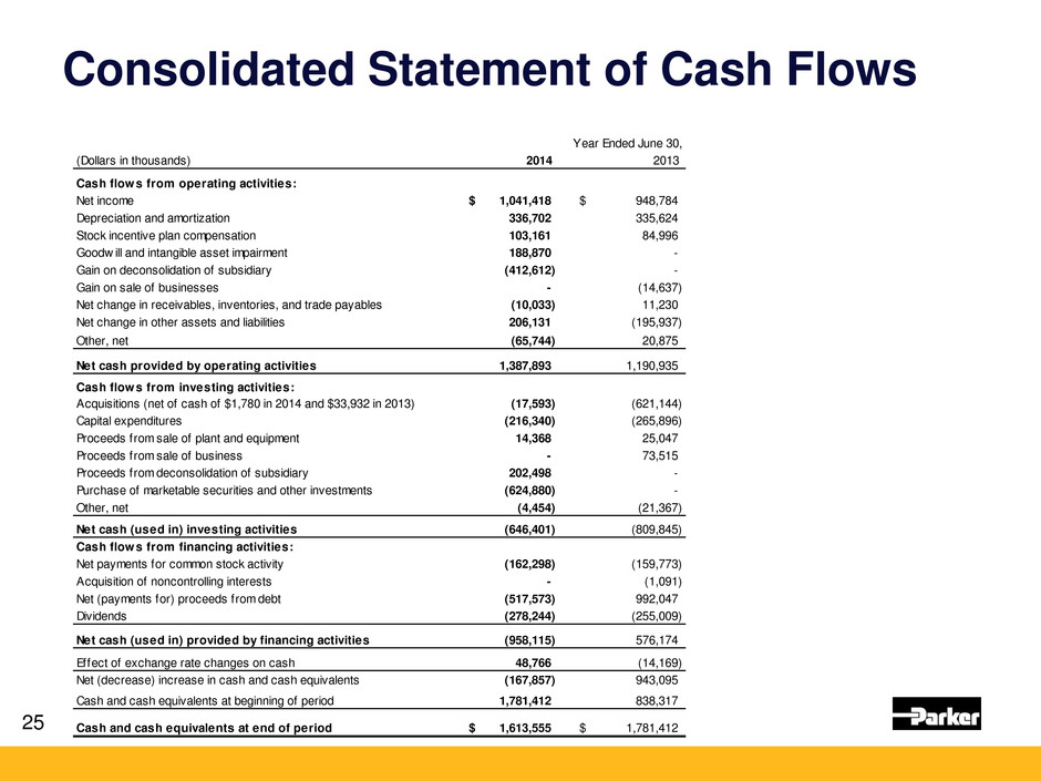 cash flow statement investing activities depreciation methods