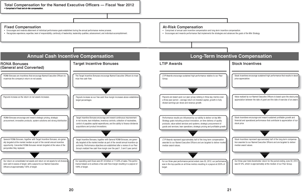 Parker Hannifin Organizational Chart