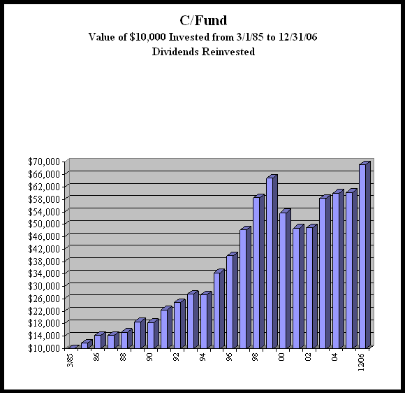 C Fund Chart