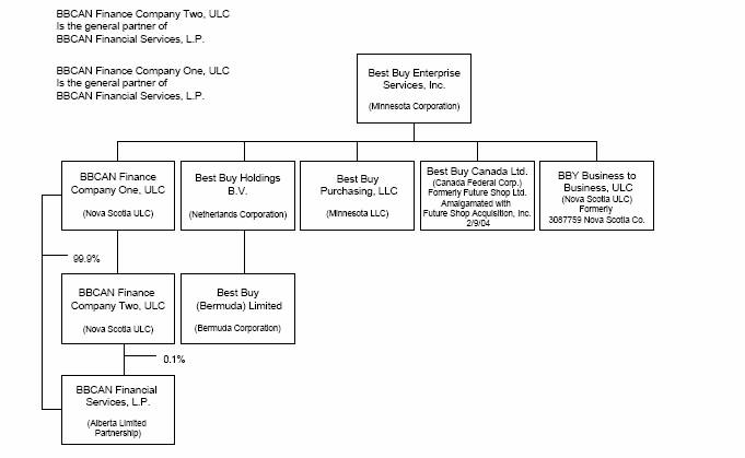 Best Buy Org Chart