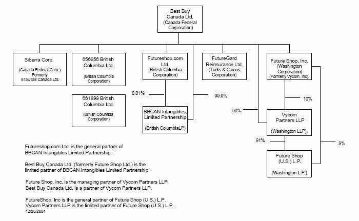 Best Buy Org Chart