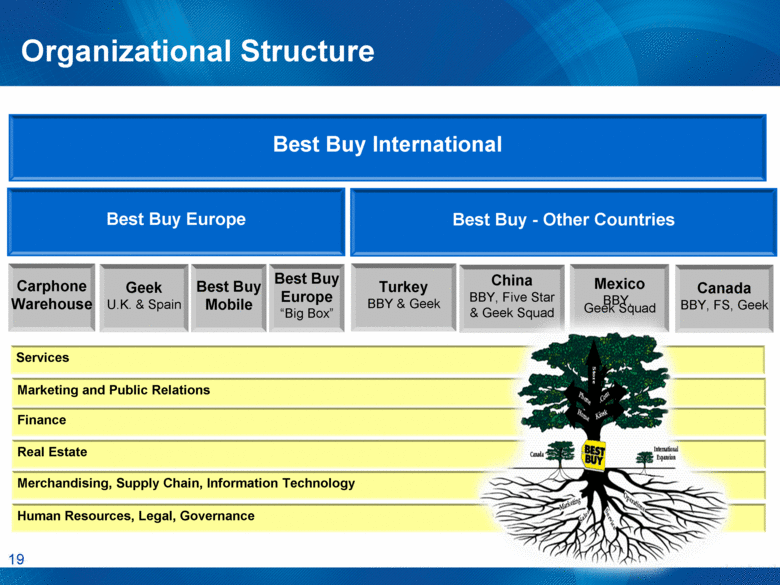 Best Buy Store Organizational Chart