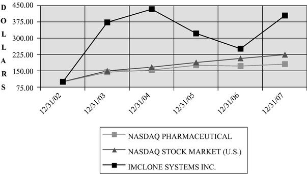 Imclone Stock Chart