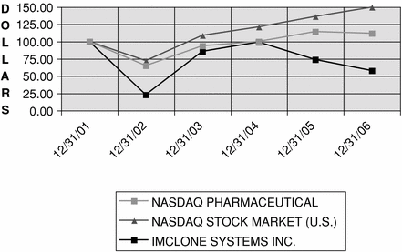 Imclone Stock Chart