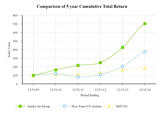 Alaska Airlines Stock Chart