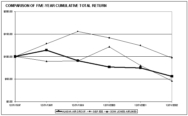COMPARISON OF FIVE YEAR CUMULATIVE TOTAL RETURN