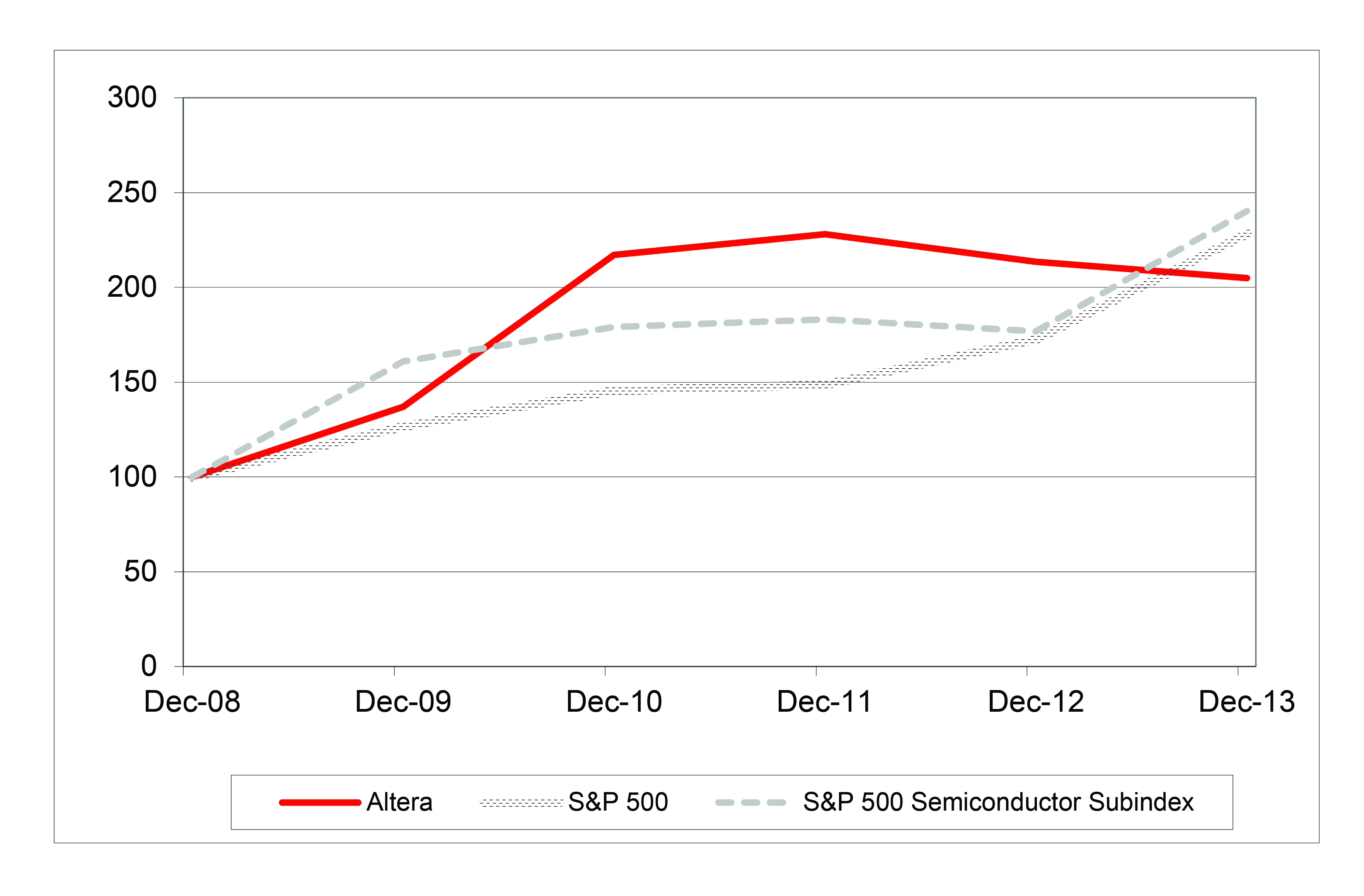 Altera Stock Chart