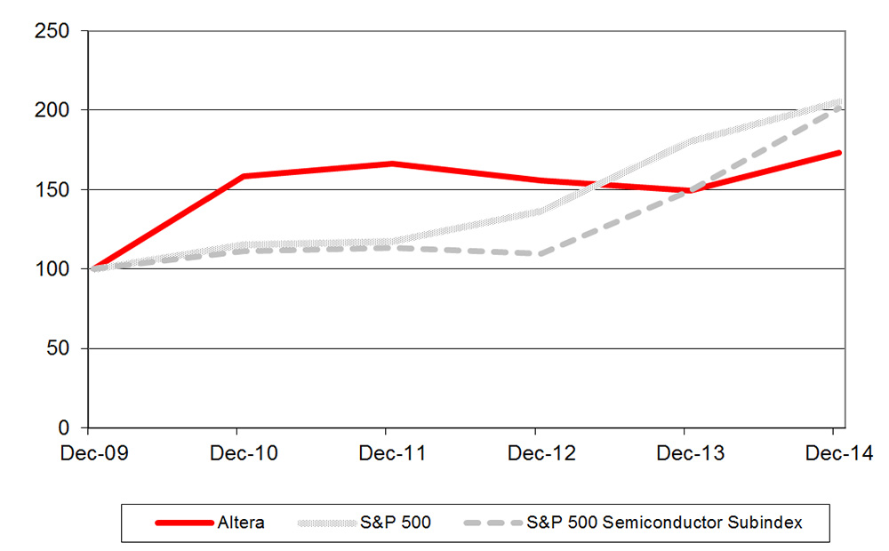 Altera Stock Chart