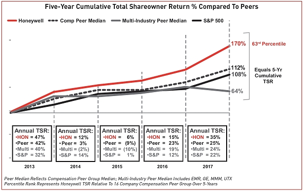 Sps Vs Bps Chart