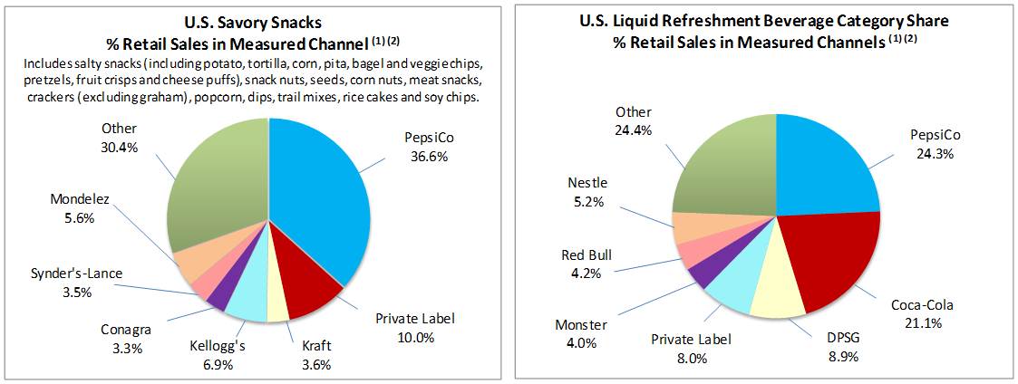 PepsiCo marketing analysis