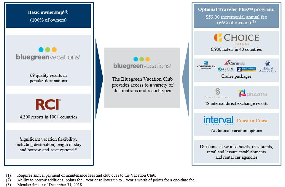 Bluegreen Vacations Points Chart