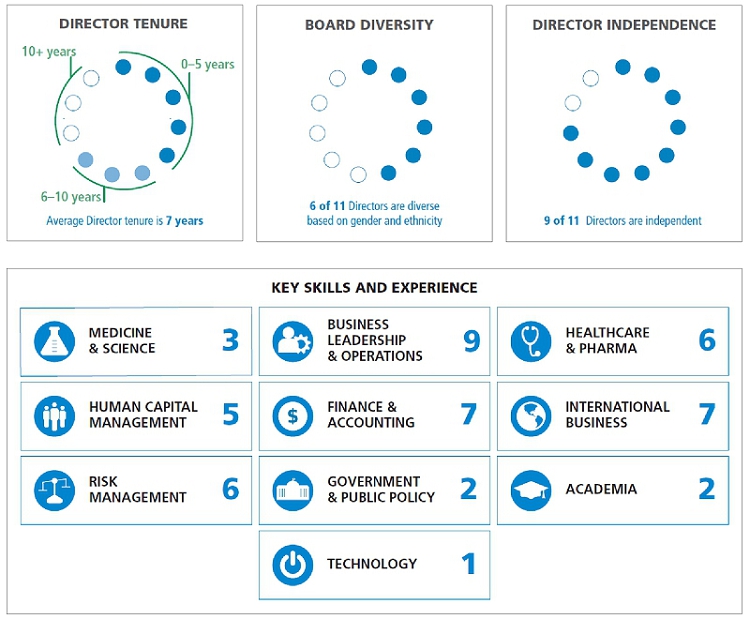 Pfizer Organizational Chart