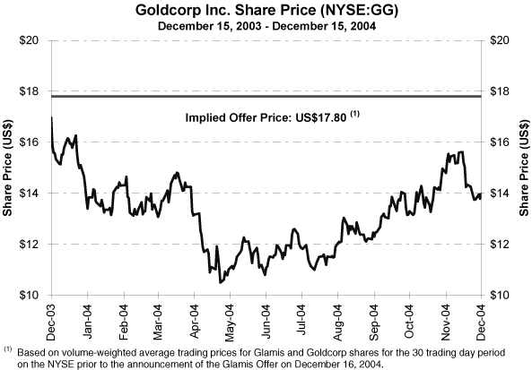 Goldcorp Share Price Chart