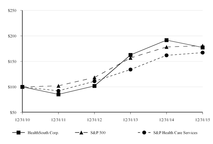 Healthsouth Stock Chart