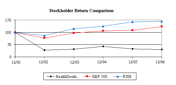 Healthsouth Stock Chart