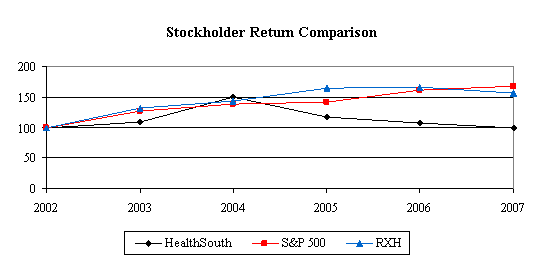 Healthsouth Stock Chart