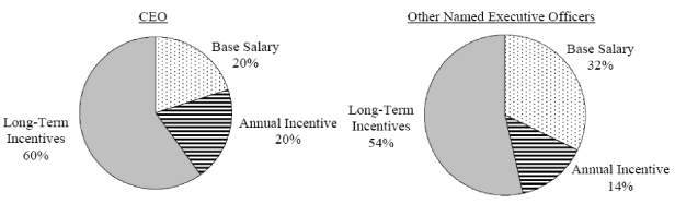 Plexus Salary Chart