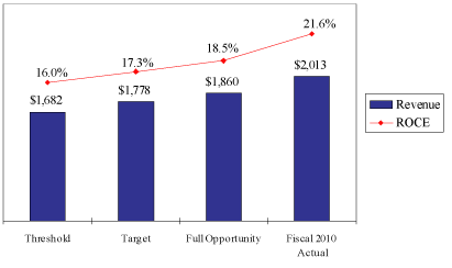 Plexus Salary Chart