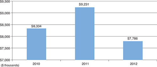 (BAR CHART)