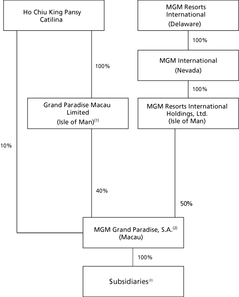 Nevada Attorney General Organizational Chart