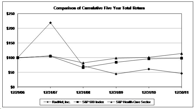 Comparison of Cumulative Five Year Total Return Graph