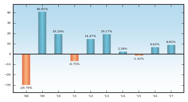 Bar Chart