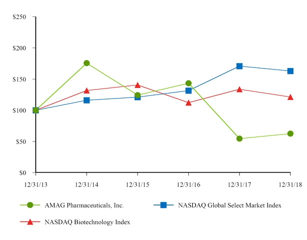 Sprout Pharmaceuticals Stock Chart